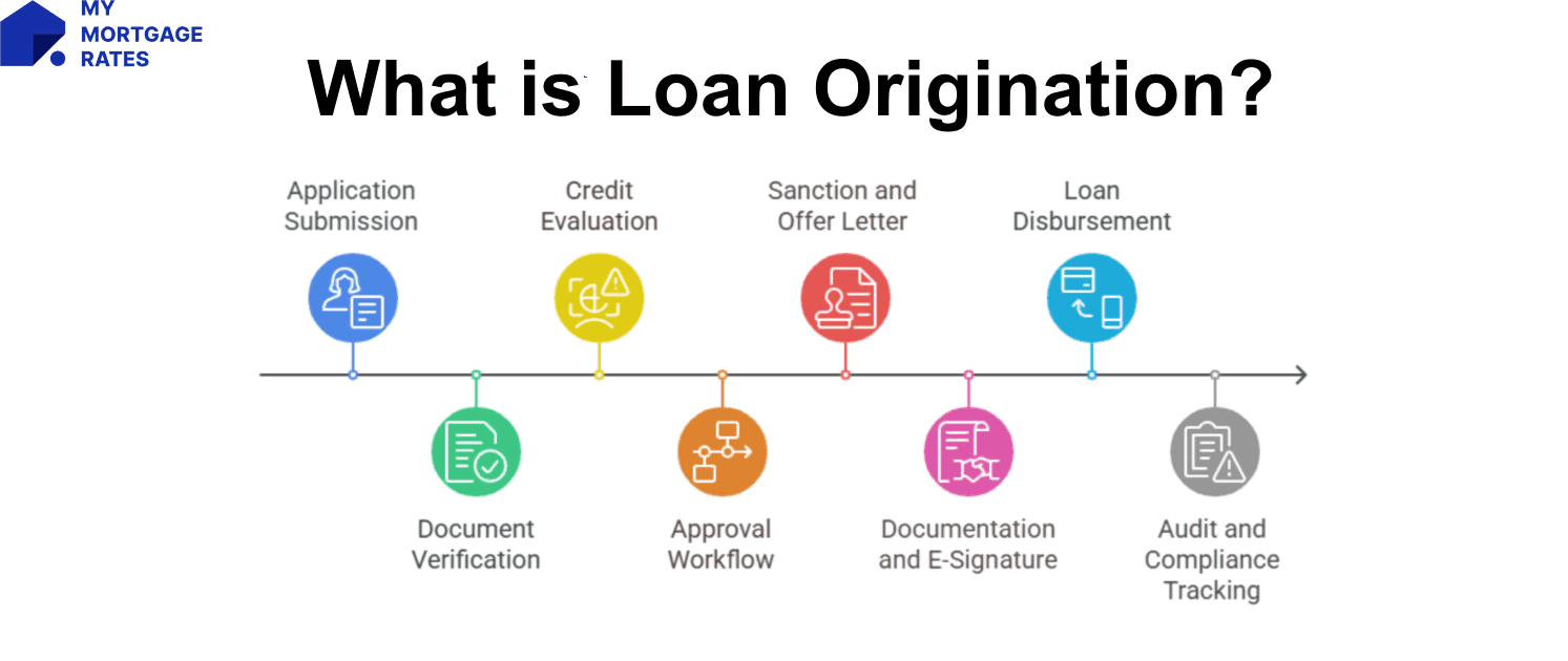 What is Loan Origination? Meaning, Steps, Example, Requirements